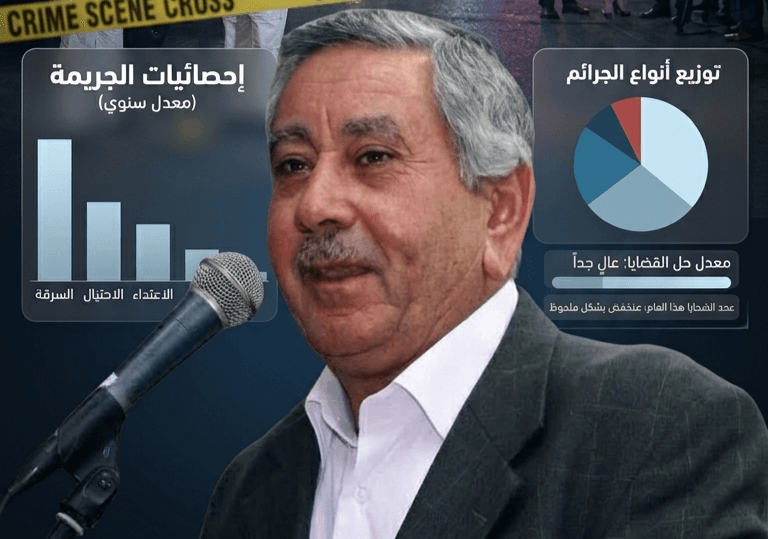 رهط | بين «حبر البيانات» و«صوت الرصاص»: استهجان واسع في رهط عقب إعلان البلدية انخفاض الجريمة بنسبة 60%