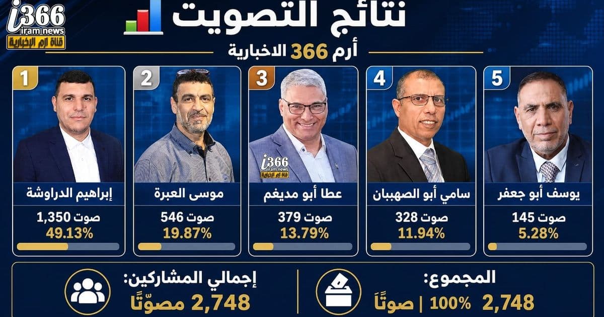 📊 نتائج التصويت على أرم 366 الإخبارية حول الشخصيات المحتملة في انتخابات الكنيست
