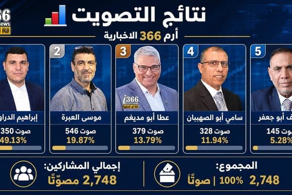 📊 نتائج التصويت على أرم 366 الإخبارية حول الشخصيات المحتملة في انتخابات الكنيست