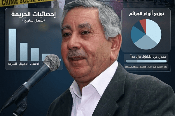 رهط | بين «حبر البيانات» و«صوت الرصاص»: استهجان واسع في رهط عقب إعلان البلدية انخفاض الجريمة بنسبة 60%